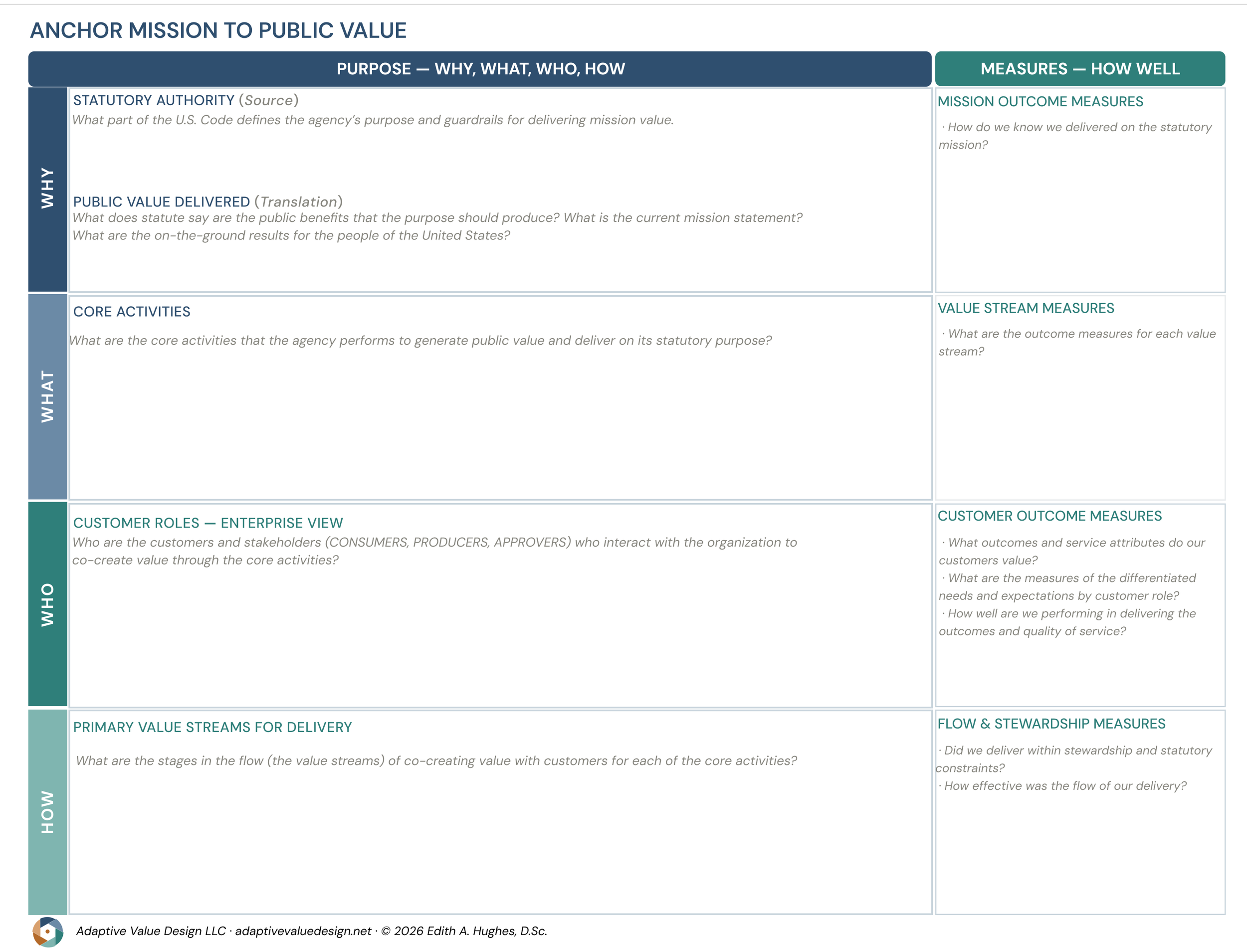 A detailed organizational chart titled 'Anchor Mission to Public Value' with columns labeled Purpose - Why, What, Who, How and Measures - How Well, including sections for statutory authority, public value delivery, core activities, primary value streams, customer roles, customer outcome measures, flow & stewardship measures, and explanation questions.