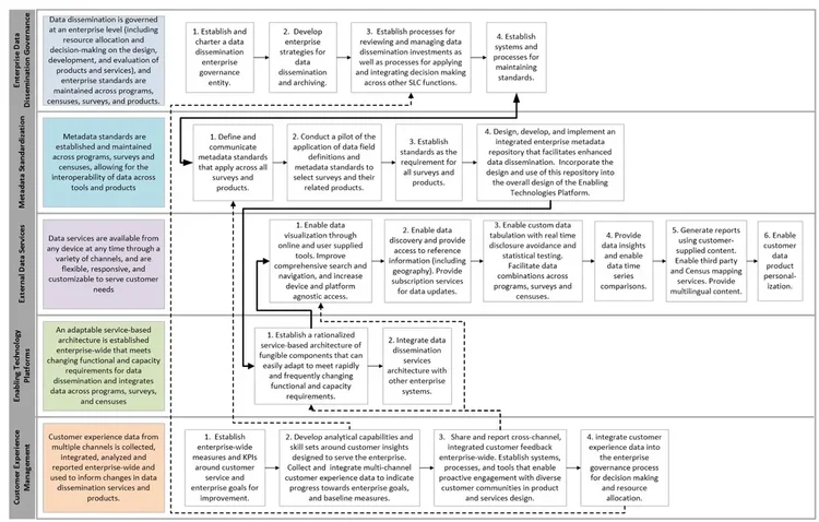 Swim lane roadmap mapping key actions and interdependencies across the five capability areas
