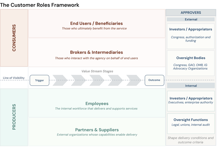 The Customer Roles Framework — a design framework for federal leaders