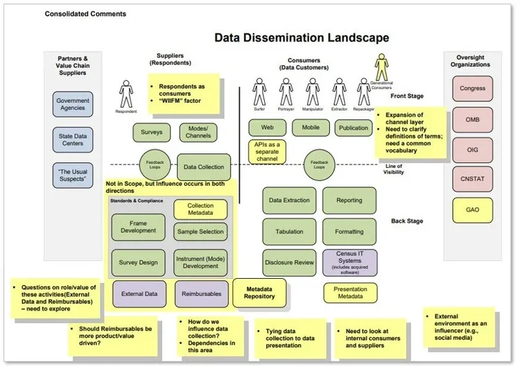 Front-stage / back-stage landscape diagram of the Census data dissemination environment