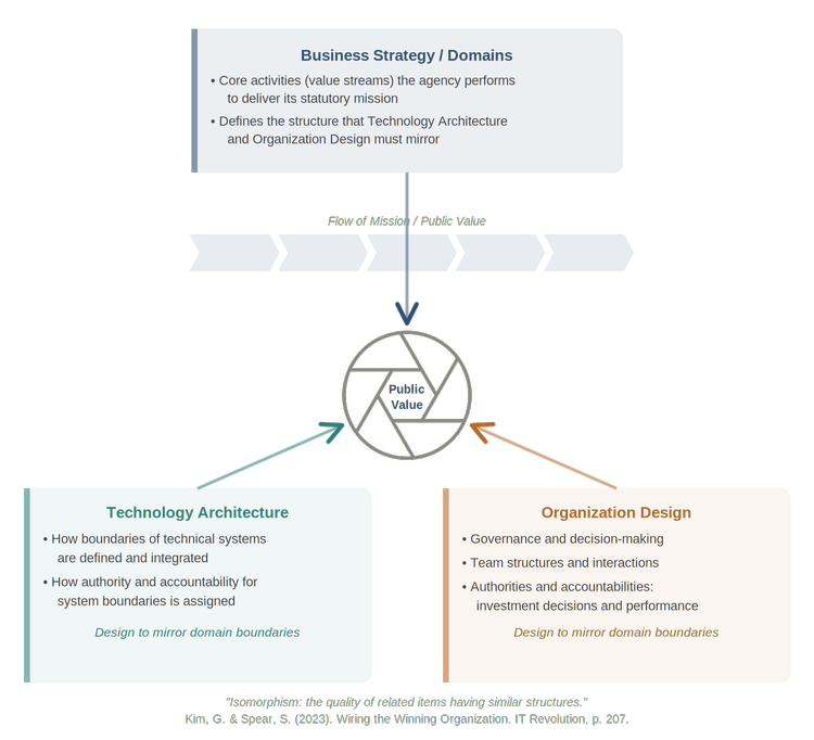 Isomorphism as operating model design principle