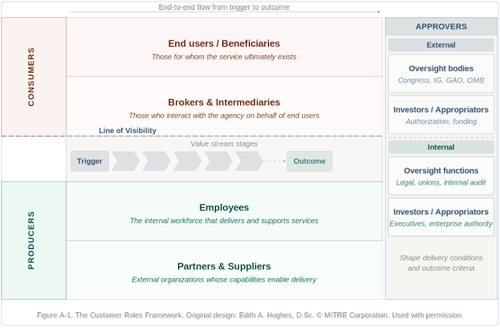 The Customer Roles Framework — a design framework for federal leaders