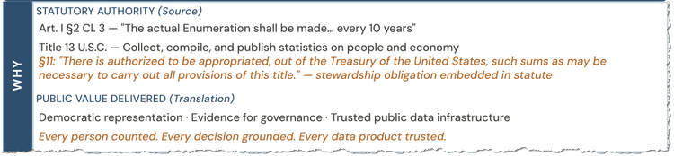 Anchor Mission to Public Value canvas — WHY row — Census Bureau example
