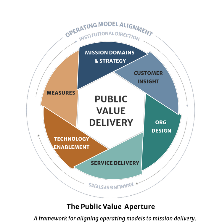 Public Value Aperture — a framework for aligning operating model elements to deliver public value