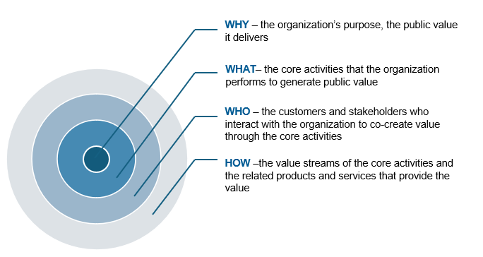 The Why/What/Who/How Model — A Disciplined Sequence for Building Shared Leadership Understanding
