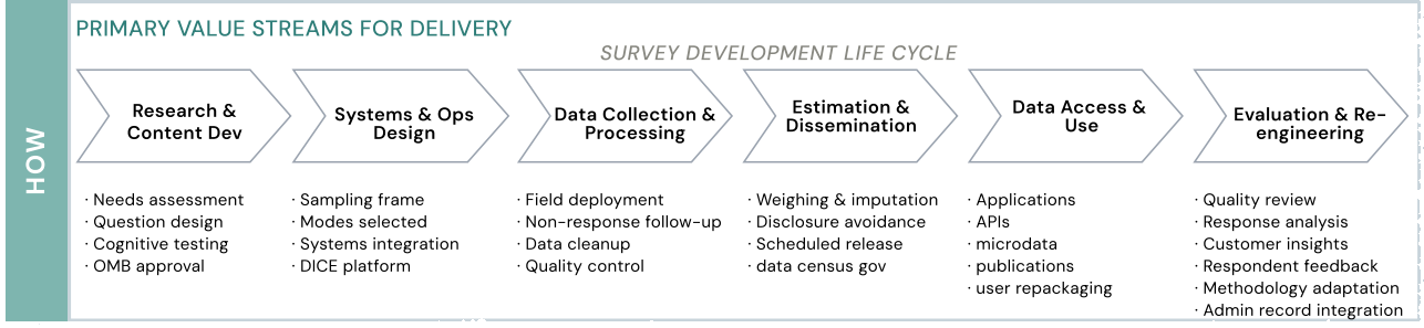 Anchor Mission to Public Value canvas — HOW row — Census Bureau example