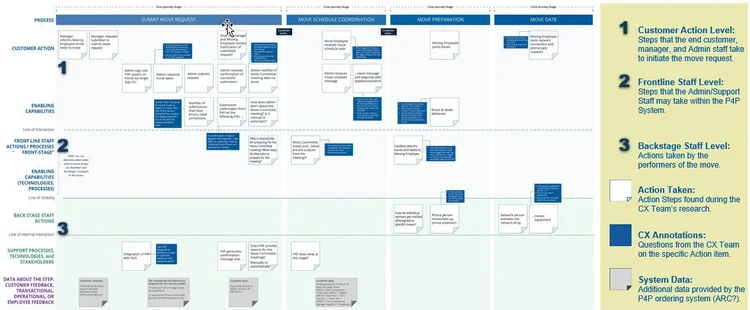Front-stage / back-stage service blueprint of the Treasury Operations employee relocation process