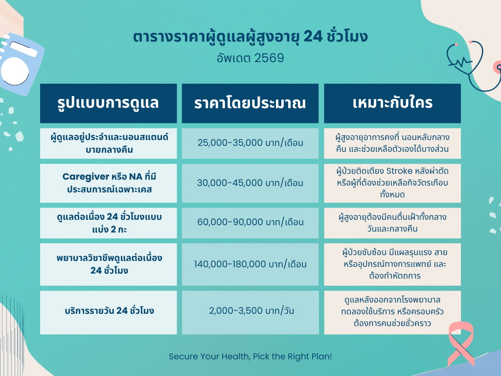 ผู้ดูแลผู้สูงอายุ 24 ชั่วโมง ราคาเท่าไหร่ ปี 2569?