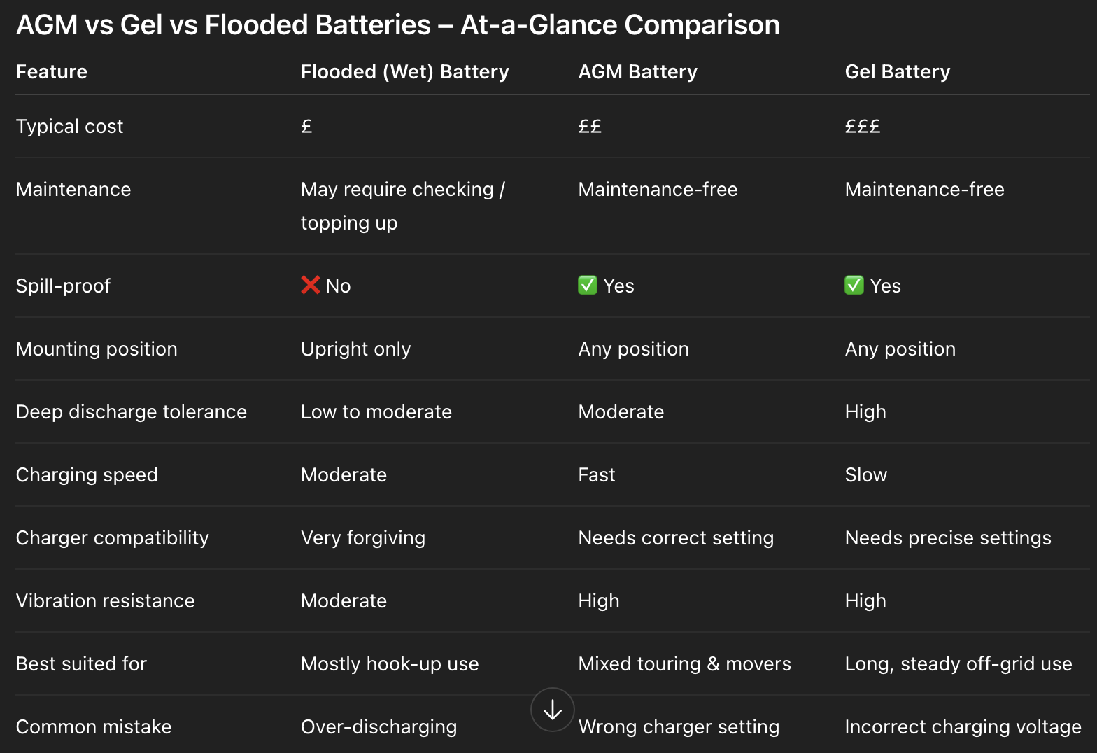 Comparison chart of AGM, gel, and flooded batteries highlighting features like cost, maintenance, spill-proof design, mounting position, discharge tolerance, charging speed, charger compatibility, vibration resistance, ideal use cases, and common mistakes.