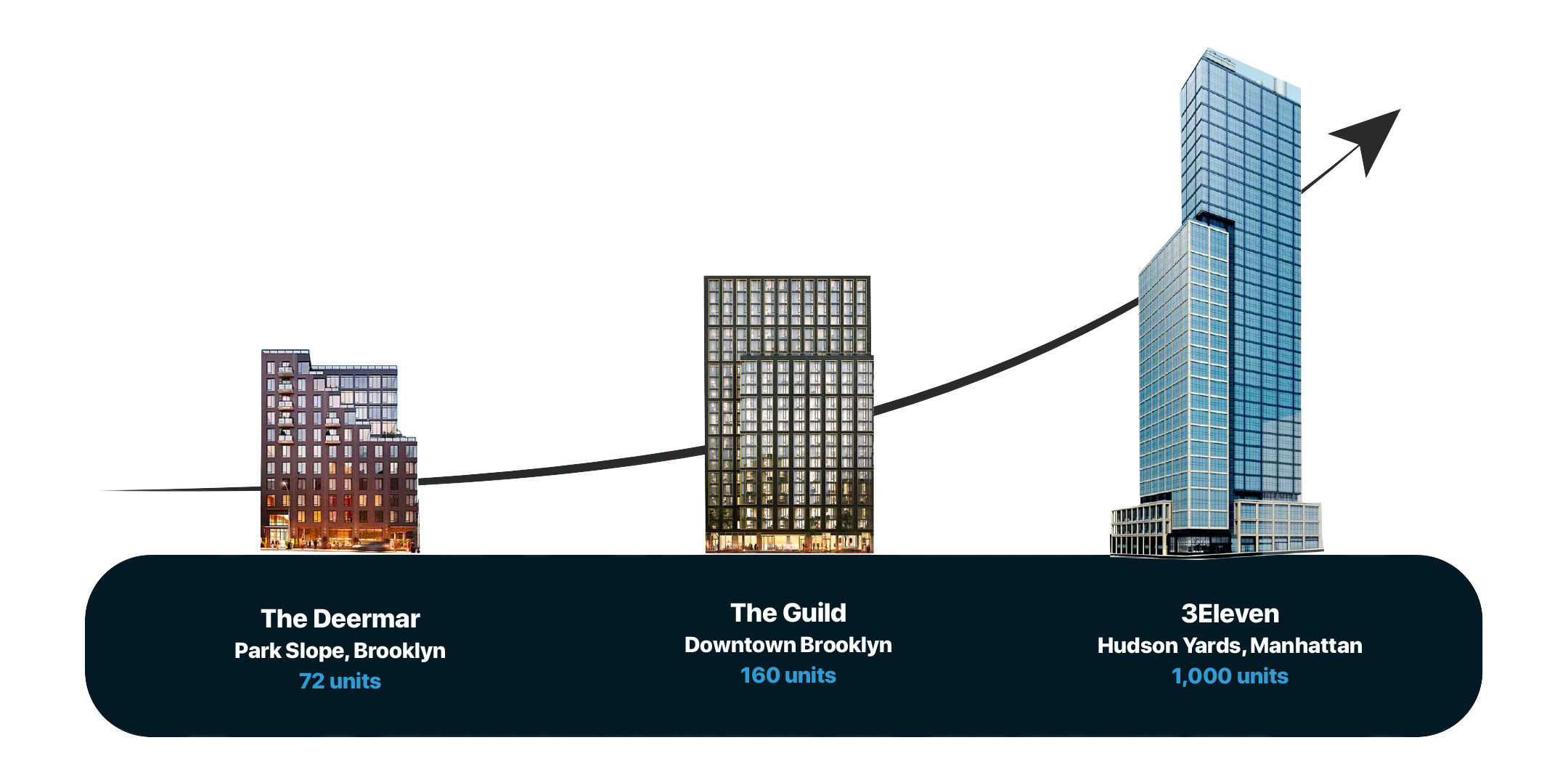 A graphic illustration comparing three Brooklyn high-rise buildings: The Deermar in Park Slope with 72 units, The Guild in Downtown Brooklyn with 160 units, and 3Eleven in Hudson Yards, Manhattan with 1,000 units, with buildings shown in a scale and elevation format.