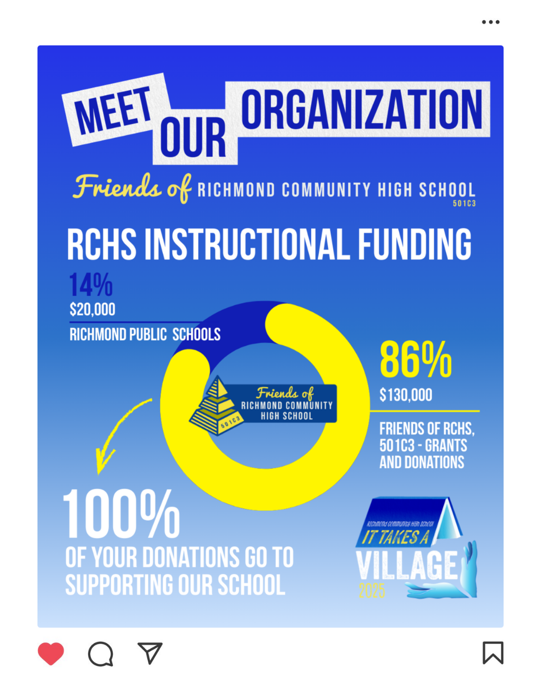 Information poster about Richmond Community High School's instructional funding, showing percentages and dollar amounts contributed by friends and donors, with a central logo and a slogan 'It Takes a Village 2025.'