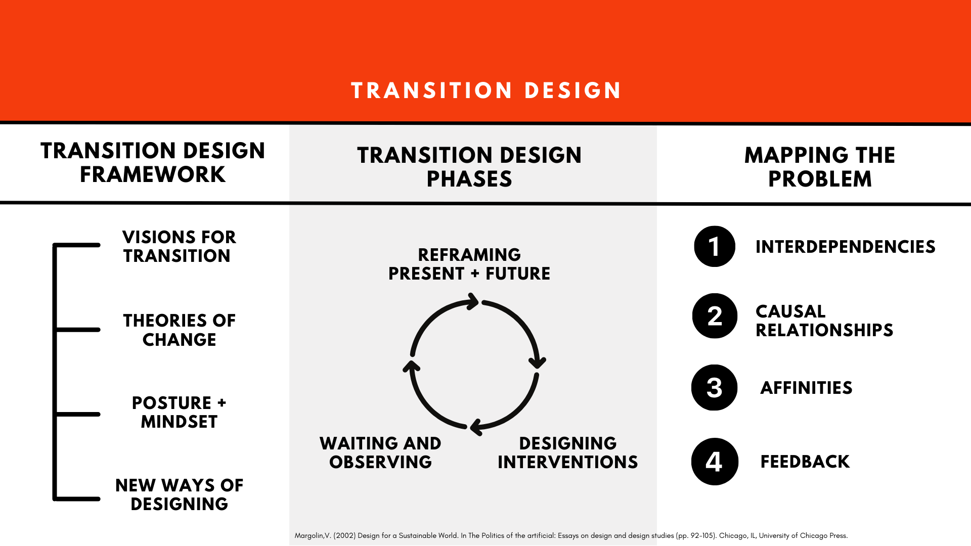 Diagram illustrating the phases of transition design, including reframing present and future, designing interventions, waiting and observing, forming cycles.