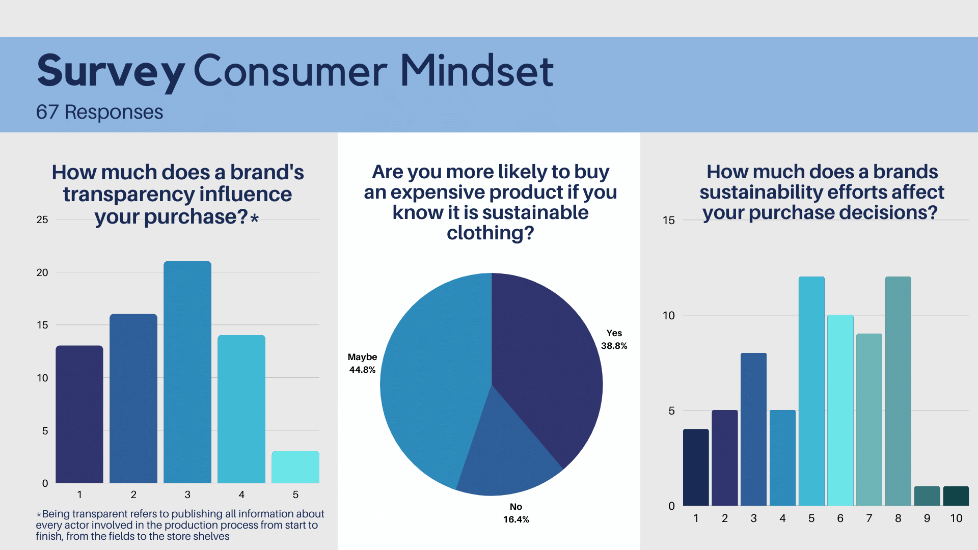 A survey infographic titled "Survey Consumer Mindset" with responses from 67 people on topics including brand transparency, sustainable clothing, and sustainability efforts affecting purchase decisions. The infographic contains bar charts and a pie chart.