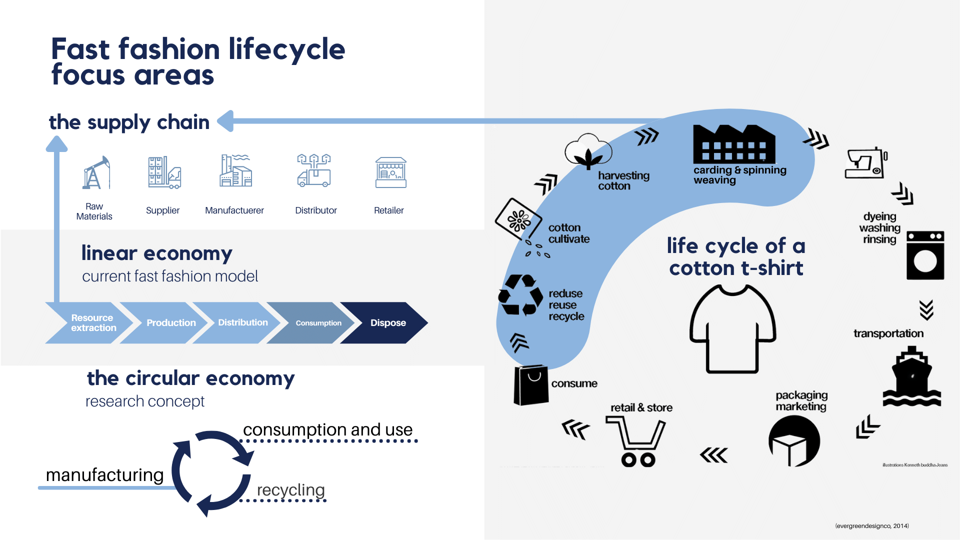 Diagram illustrating the life cycle of a cotton T-shirt, including harvesting cotton, carding and spinning weaving, dyeing, washing, and rinsing. Also features icons for resource extraction, production, distribution, consumption, and disposal, emphasizing the transition from linear to circular economy.