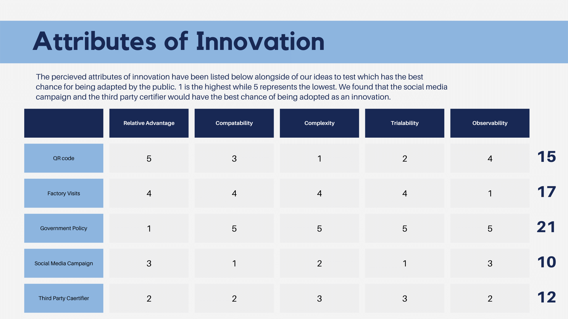 A table chart titled 'Attributes of Innovation' listing various attributes such as Relative Advantage, Compatibility, Complexity, Trialability, and Observability. The table includes specific items like QR code, Factory Visits, Government Policy, Social Media Campaign, and Third Party Certifier with corresponding numerical ratings from 1 to 5. The right side of the table contains total scores for each item, such as 15, 17, 21, 10, and 12.