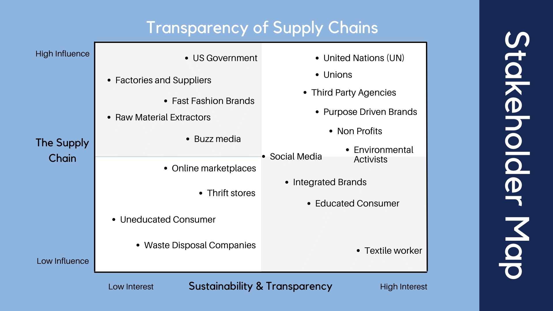 A chart titled 'Transparency of Supply Chains' with axes labeled 'Sustainability & Transparency' (x-axis) and 'The Supply Chain' (y-axis). The chart categorizes different entities by their influence and interest levels, with two main sections: high and low influence and interest. It lists entities such as US Government, United Nations, Factories and Suppliers, Uneducated Consumer, Online Marketplaces, Waste Disposal Companies, Textile Worker, Environmental Activists, and Educated Consumer.