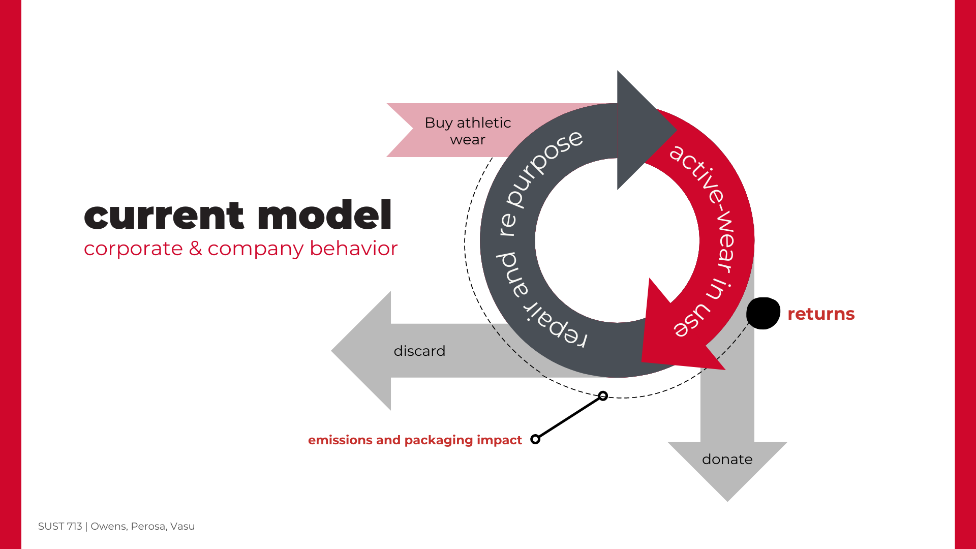 The current model operates with three points of loss: returns, donations, and end-of-life.