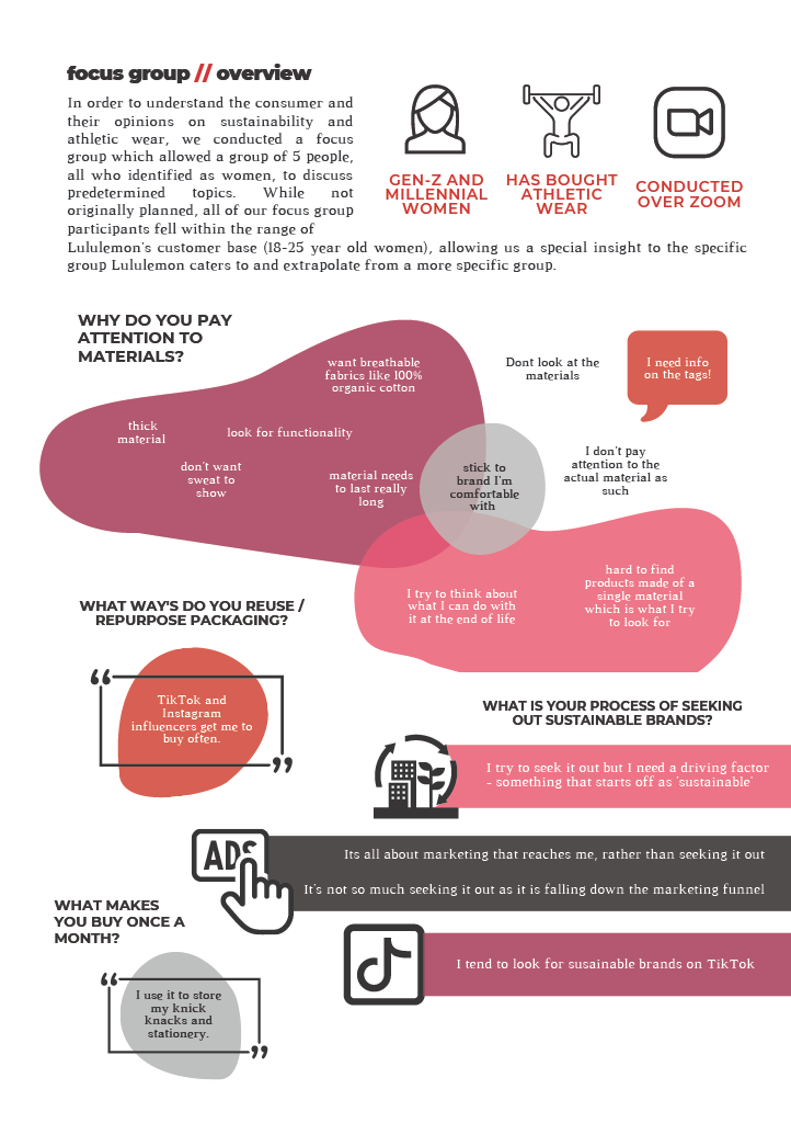 Infographic overview of a focus group discussion among millennial women about athletic wear, materials, reuse, brands, and purchasing habits, with icons and text.