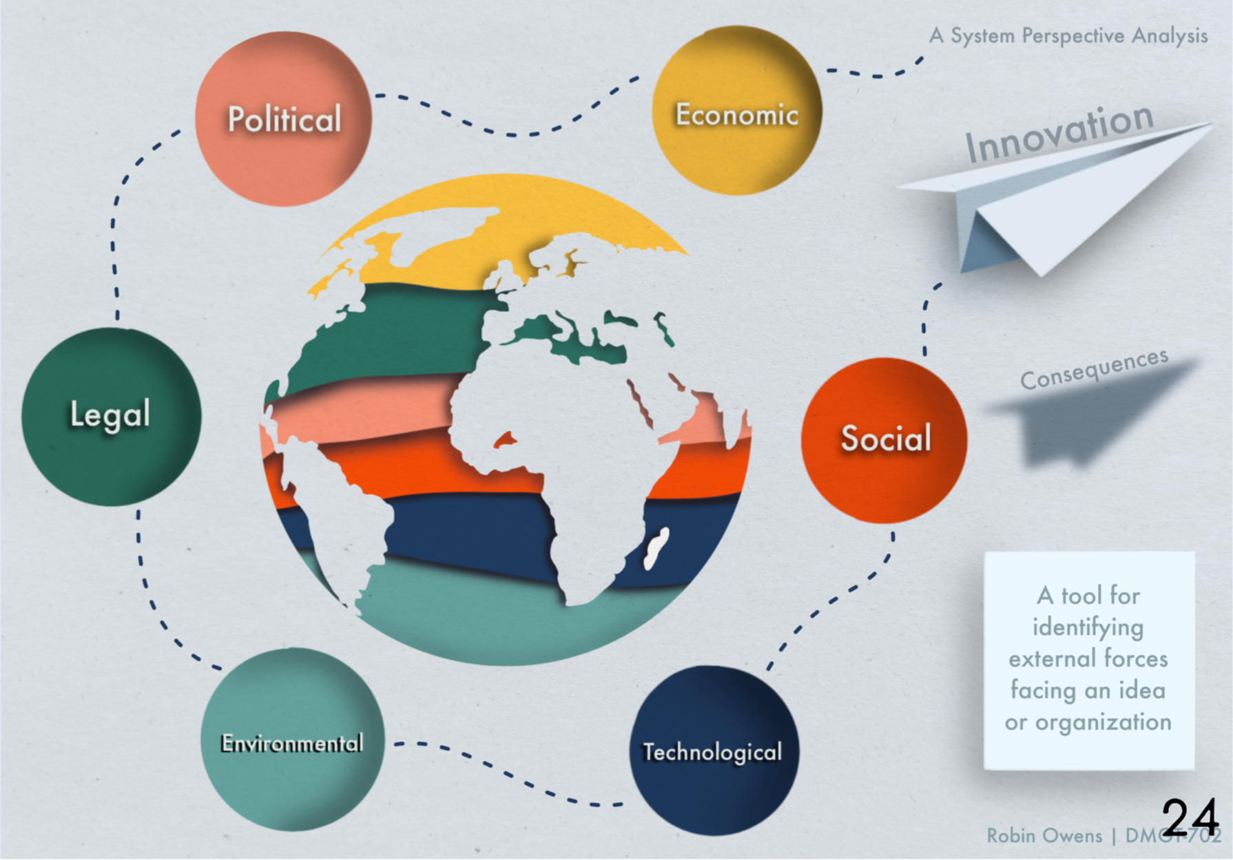 A diagram showing different external forces impacting the Earth, including Political, Economic, Social, Environmental, Technological, and Legal factors, connected by dashed lines. A paper airplane labeled 'Innovation' points toward the forces, representing a tool for identifying external influences on ideas or organizations.