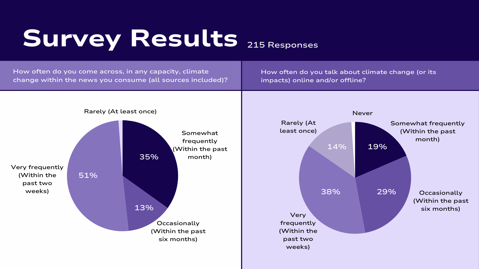 Survey results page showing two pie charts of responses regarding frequency of talking about climate change online and offline. The left chart details how often people come across climate change in the news, with categories from 'Rarely' to 'Very frequently.' The right chart shows how often people discuss climate change, with categories from 'Never' to 'Occasionally.'