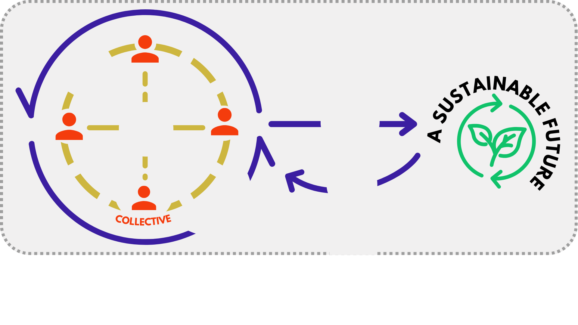 Diagram illustrating a sustainable future through collective effort, featuring interconnected arrows, stylized human figures, and a circular arrow surrounding a leaf symbol with the text 'A Sustainable Future'.