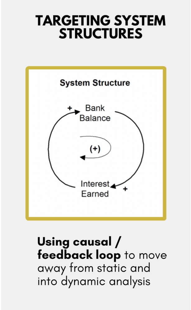 Diagram illustrating the system structure of targeting system structures, showing a feedback loop between bank balance and interest earned with positive feedback, and emphasizing the use of causal or feedback loops to transition from static to dynamic analysis.