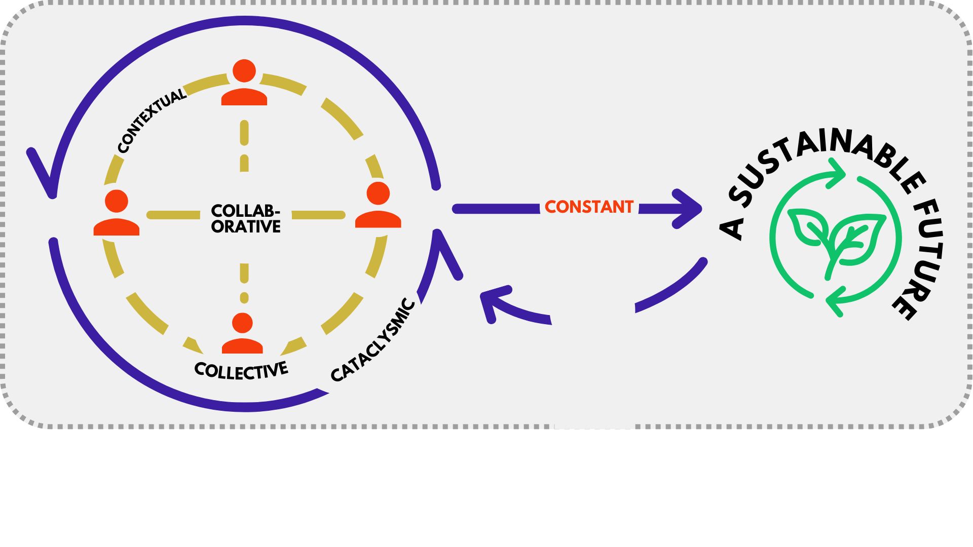 Diagram illustrating a cycle of collective, contentious, and catalytic actions leading to constant collaboration for a sustainable future, with a green recycle symbol and arrows connecting the concepts.