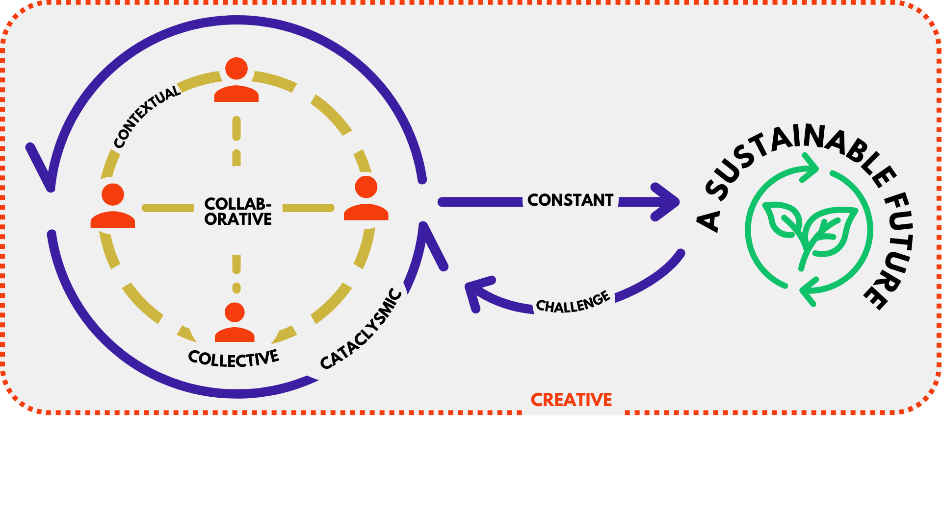 A diagram showing a creative process leading to a sustainable future, with stages: collective, contextual, collaborative, cataclysmic, challenge, constant, and a final goal of sustainability, depicted with arrows and icons.