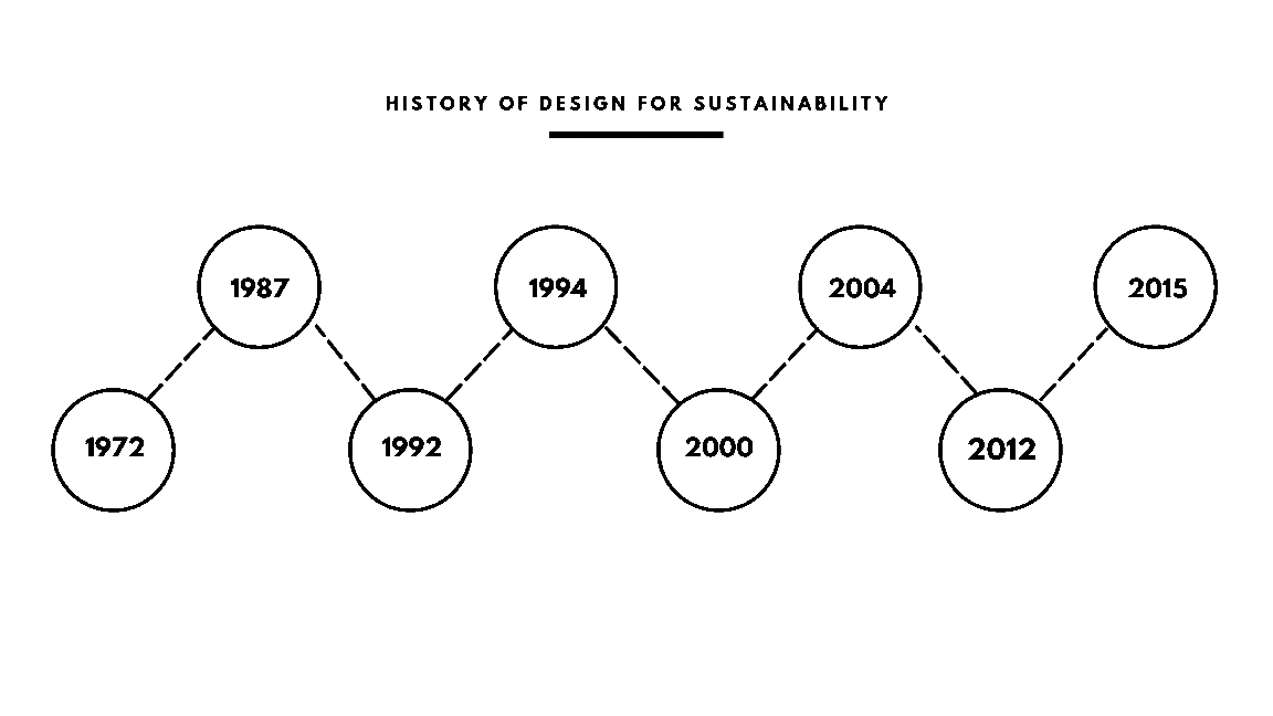 Timeline graphic titled "History of Design for Sustainability" showing a series of circles with years: 1972, 1987, 1992, 1994, 2000, 2004, 2012, 2015, connected by dashed lines.