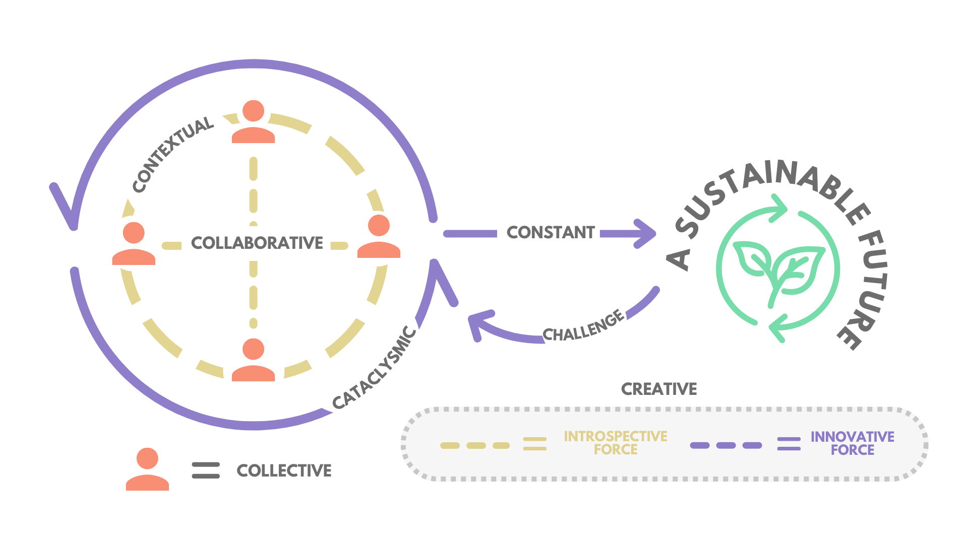 Flowchart illustrating a cycle for a sustainable future, beginning with collective, contextual, and collaborative efforts, facing challenges, and leading to innovation and sustainability.