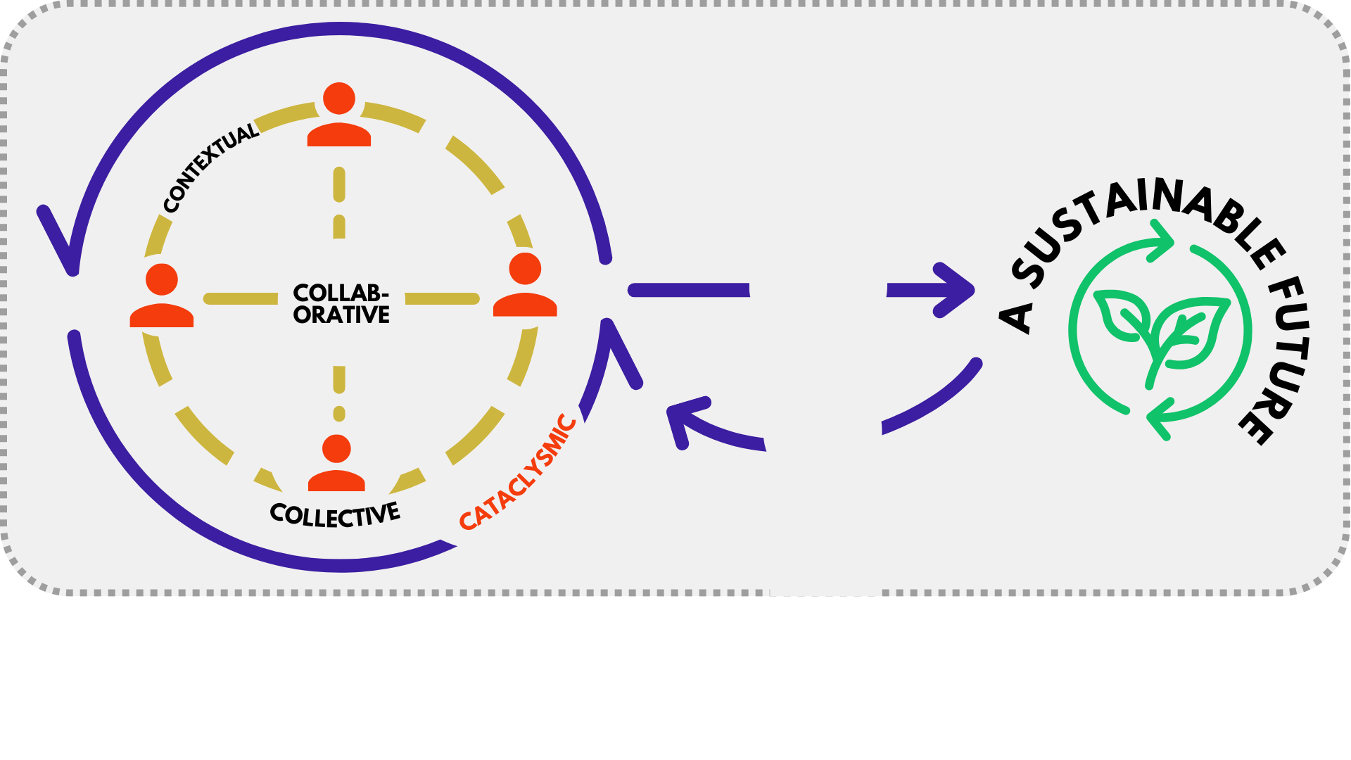 A diagram illustrating a process for achieving a sustainable future through collective, collaborative, and contextual efforts, emphasizing the importance of addressing systemic issues in a way that is environmentally friendly.