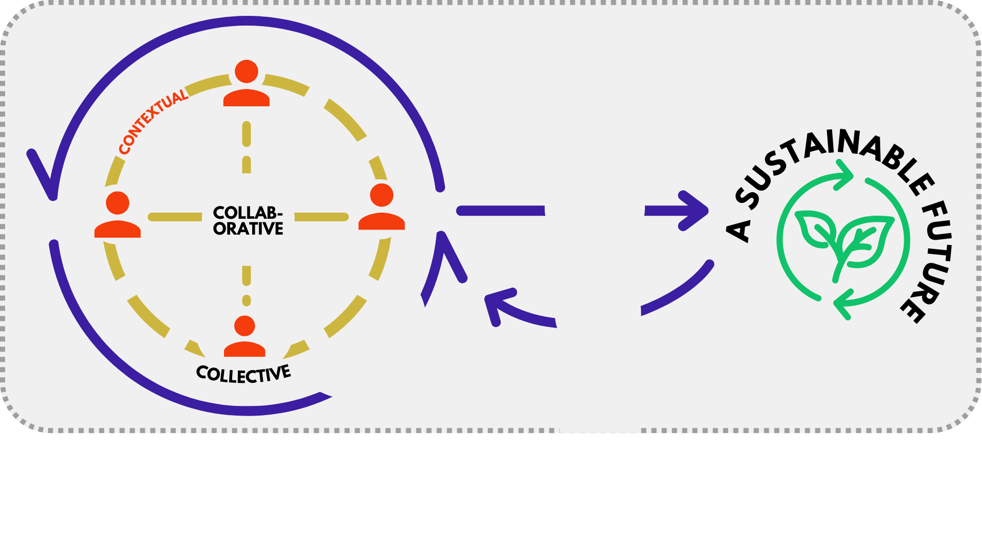 A diagram illustrating a process aimed at creating a sustainable future through collective collaboration and contextual understanding.