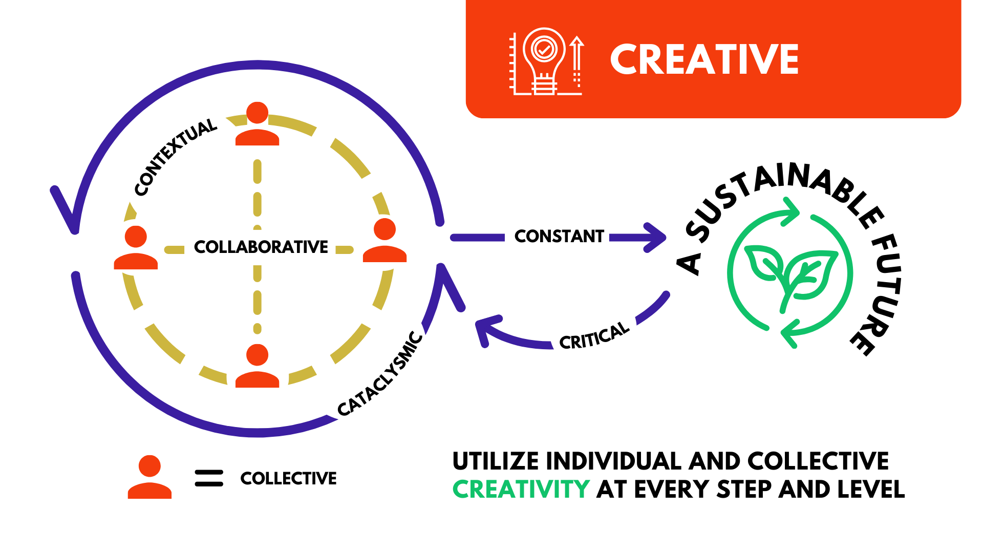 Flowchart illustrating the process of fostering creativity through a cycle of collaboration, contextual understanding, critical thinking, and sustainability, emphasizing utilizing individual and collective creativity at every step and level.