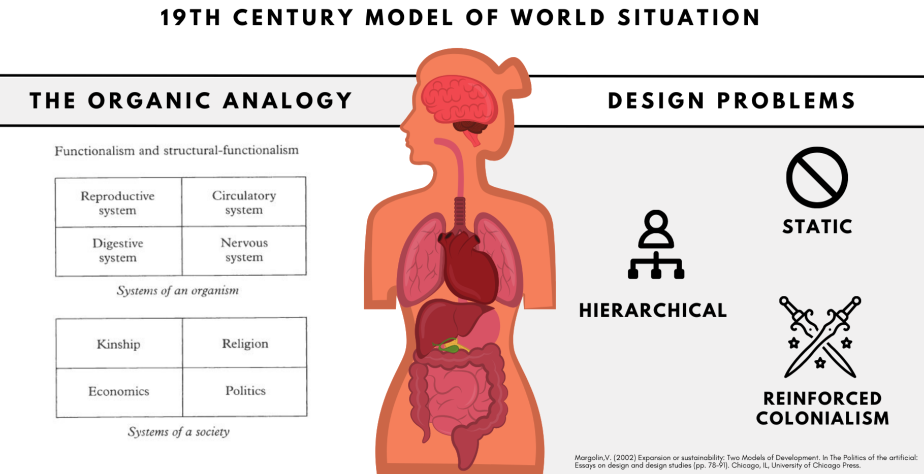 Diagram comparing the human body to a system of organization, with labels for hierarchical, static, and reinforced colonialism, alongside a chart of systems of an organism and societal systems, and an illustration of the human anatomy with a focus on internal organs.