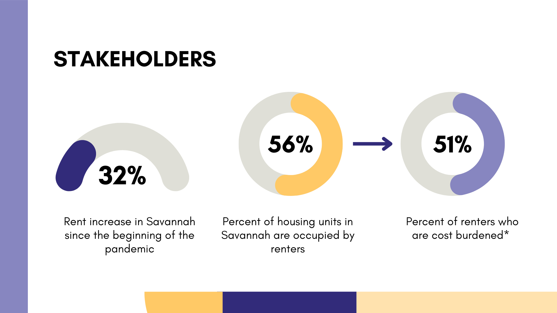 Infographic showing three circular percentage charts and a bar graph related to housing in Savannah: 32% rent increase since pandemic start, 56% of housing units occupied by renters, 51% of renters cost-burdened.