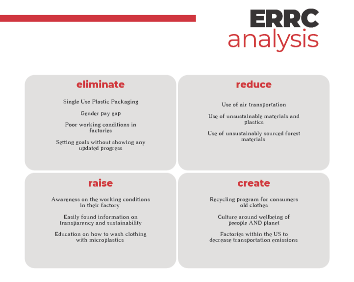 ERCC analysis chart with four sections: eliminate, reduce, raise, create. Eliminate includes single-use plastic packaging, gender pay gap, poor working conditions, and setting goals without progress. Reduce focuses on air transportation, unsustainable materials, plastics, and sourced forest materials. Raise raises awareness of factory conditions, transparency, and education on microplastics. Create involves recycling programs for old clothes, culture wellbeing, and factories to decrease transportation emissions.