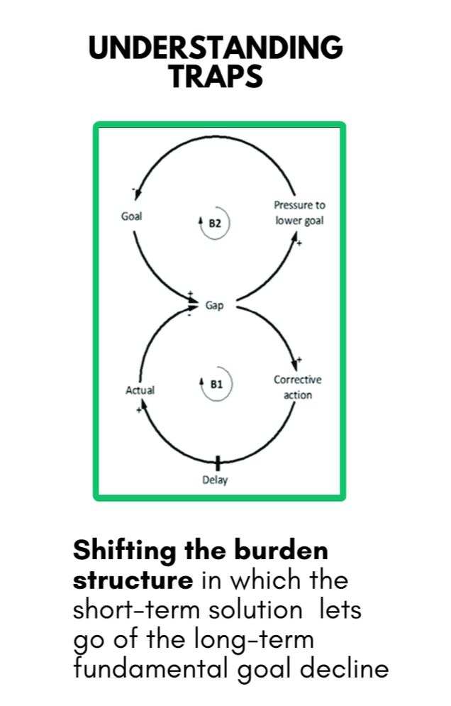 Diagram illustrating the concept of understanding traps in goal setting, featuring two interconnected cycles labeled B1 and B2. B1 represents the gap between actual performance and the goal, with delay and corrective action. B2 shows pressure to lower the goal, which can undermine the original goal, leading to a cycle of shifting the burden and avoiding long-term fundamental goal decline.