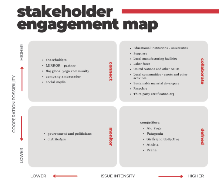 A stakeholder engagement map with a grid showing issue complexity on the x-axis and level of cooperation possibility on the y-axis. Four sections are labeled 'connect,' 'collaborate,' 'deter,' and 'monitor,' with lists of stakeholders in each section.