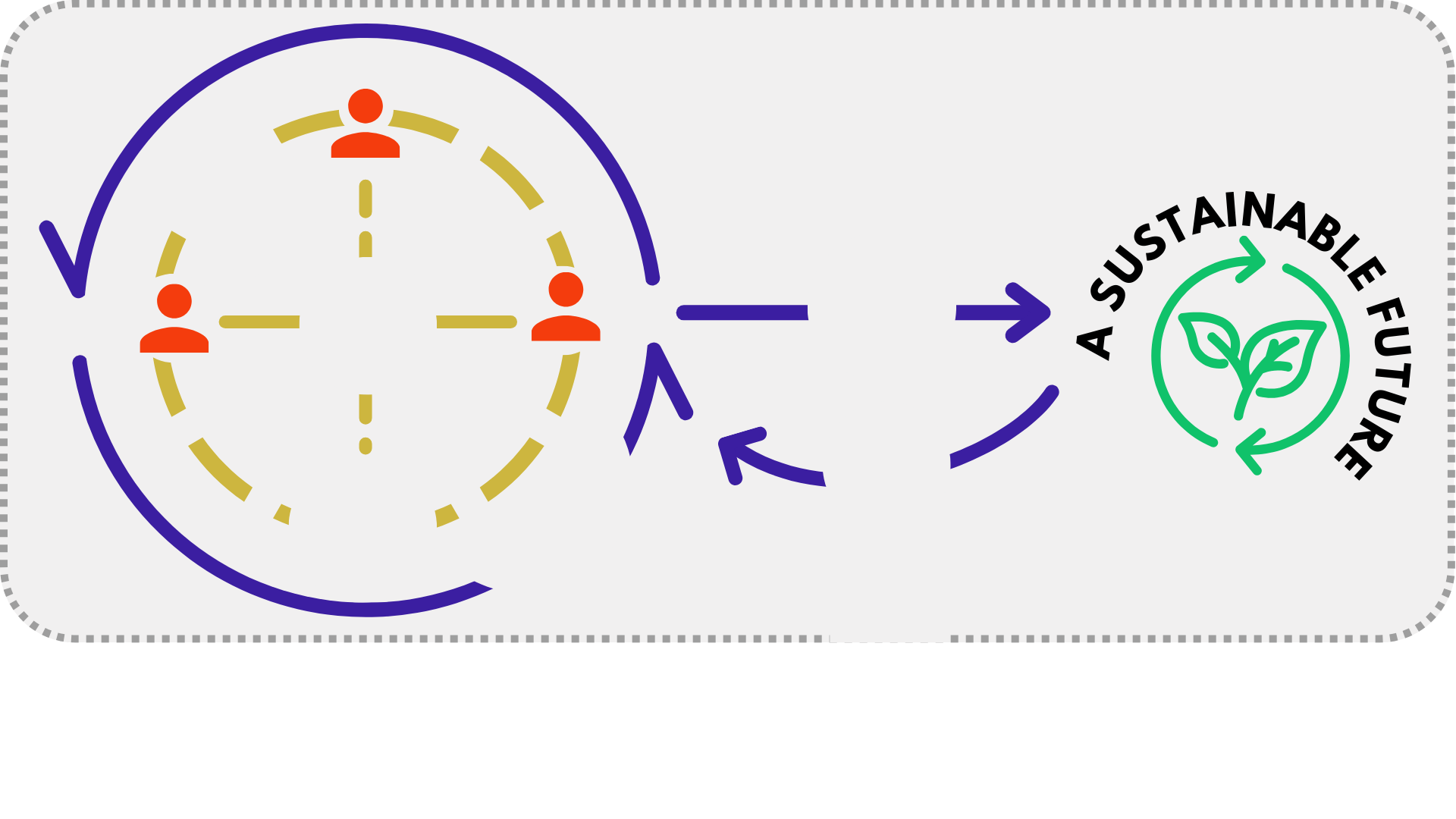 An infographic illustrating the cycle of sustainability, featuring a clock with four human icons around it. The cycle leads to a logo with a leaf inside a circle and the text 'A Sustainable Future' encircling it.