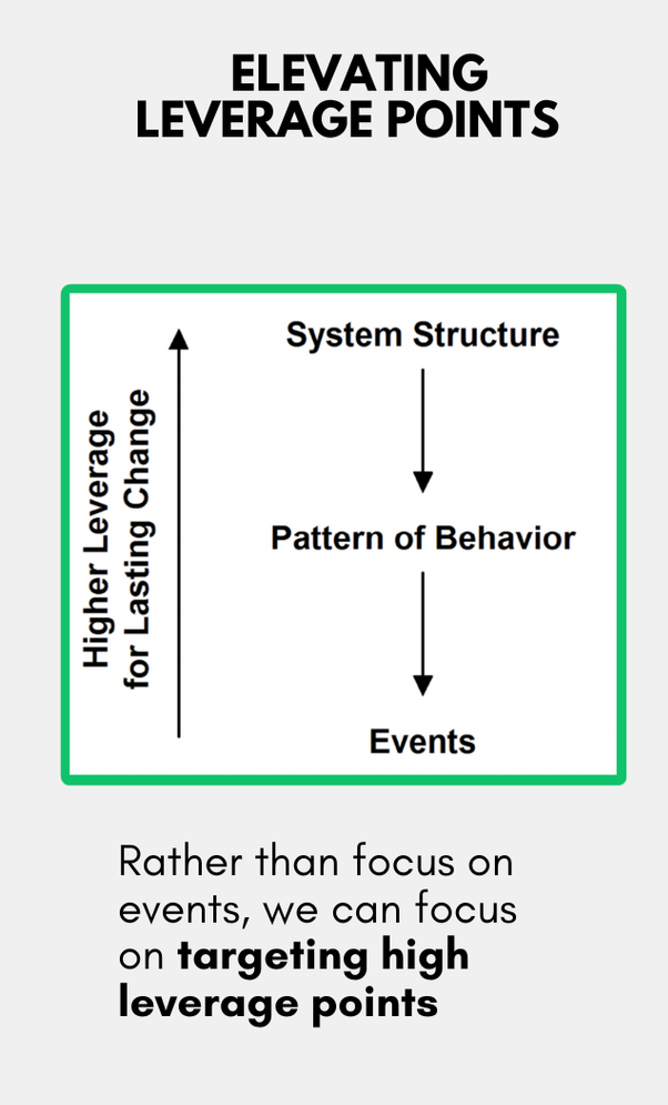 Diagram illustrating how to elevate leverage points, showing a flow from system structure to pattern of behavior to events, with an emphasis on focusing on high leverage points for lasting change.