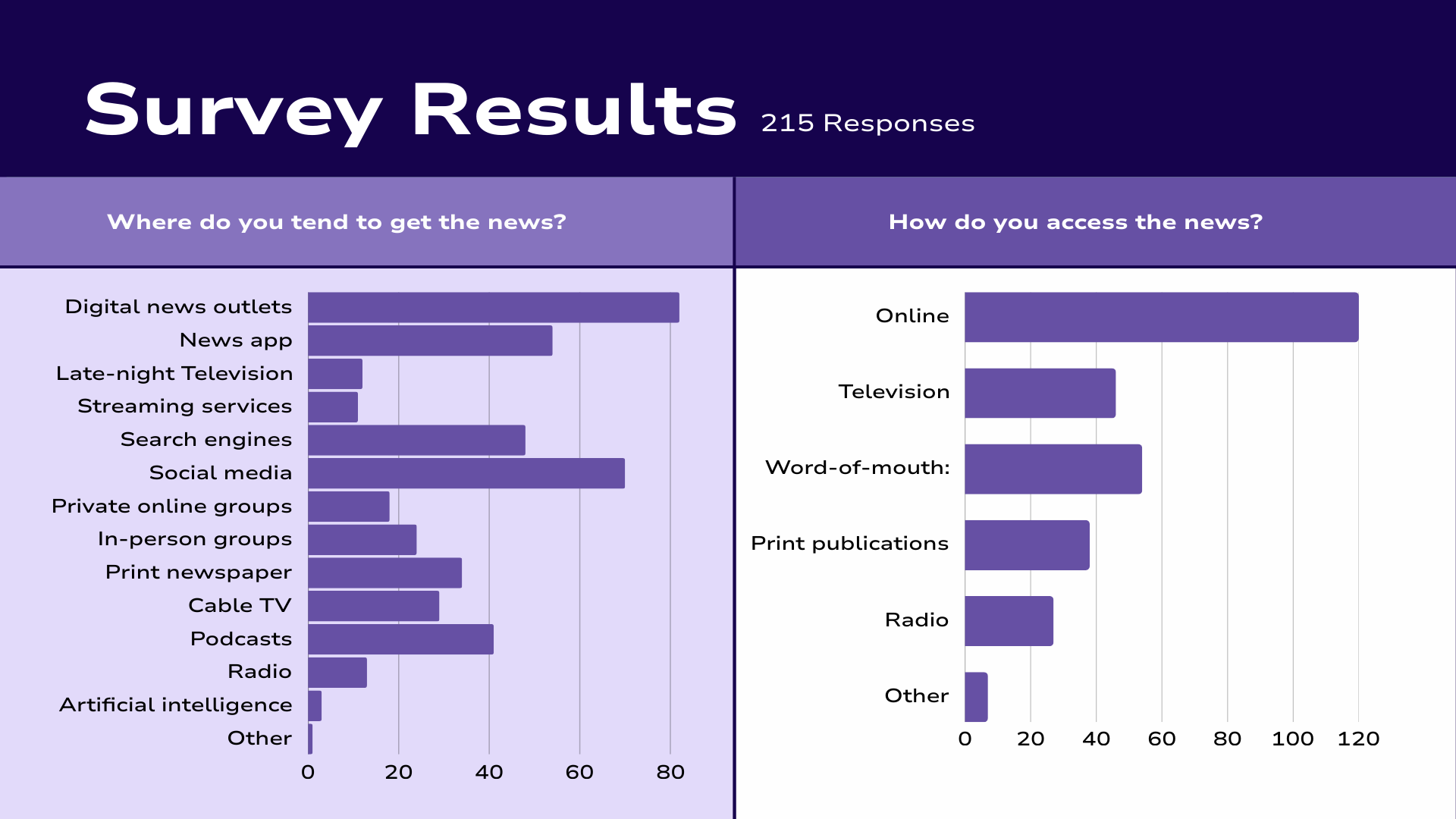 A survey results chart with two sections, showing responses from 215 people. The left section asks where they tend to get news, listing options like digital news outlets, news apps, TV, streaming services, search engines, social media, online groups, print newspapers, cable TV, podcasts, radio, AI, and others. The right section asks how they access news, listing online, TV, word-of-mouth, print, radio, and others.