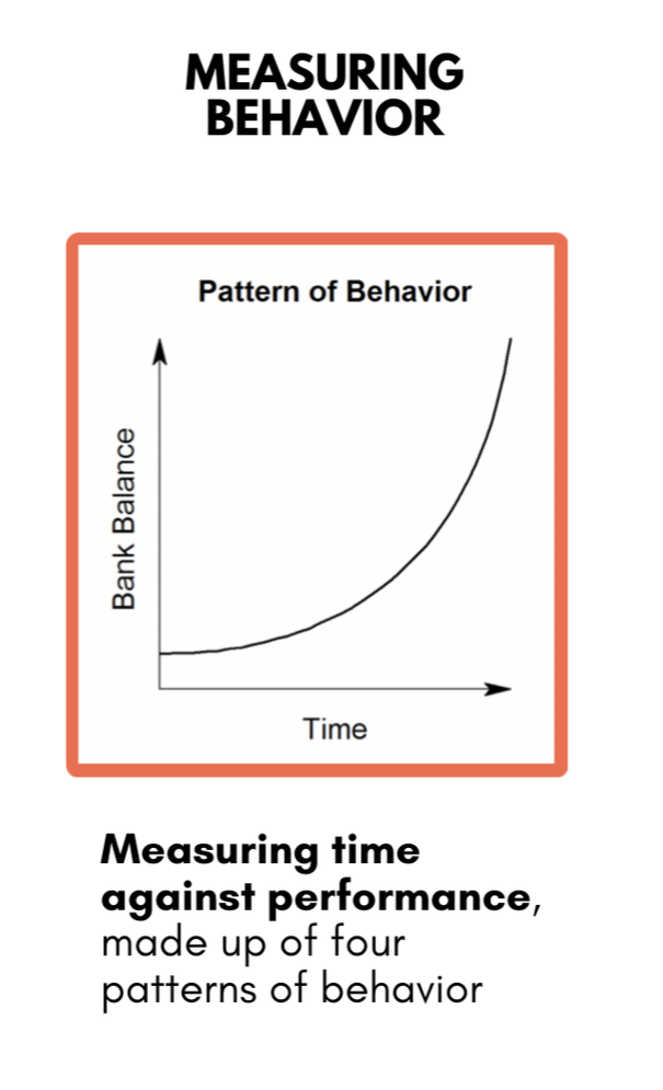 Title: Measuring Behavior. A graph labeled Pattern of Behavior showing Bank Balance on the vertical axis and Time on the horizontal axis, with a curved line indicating increasing behavior over time. Text below states: Measuring time against performance, made up of four patterns of behavior.