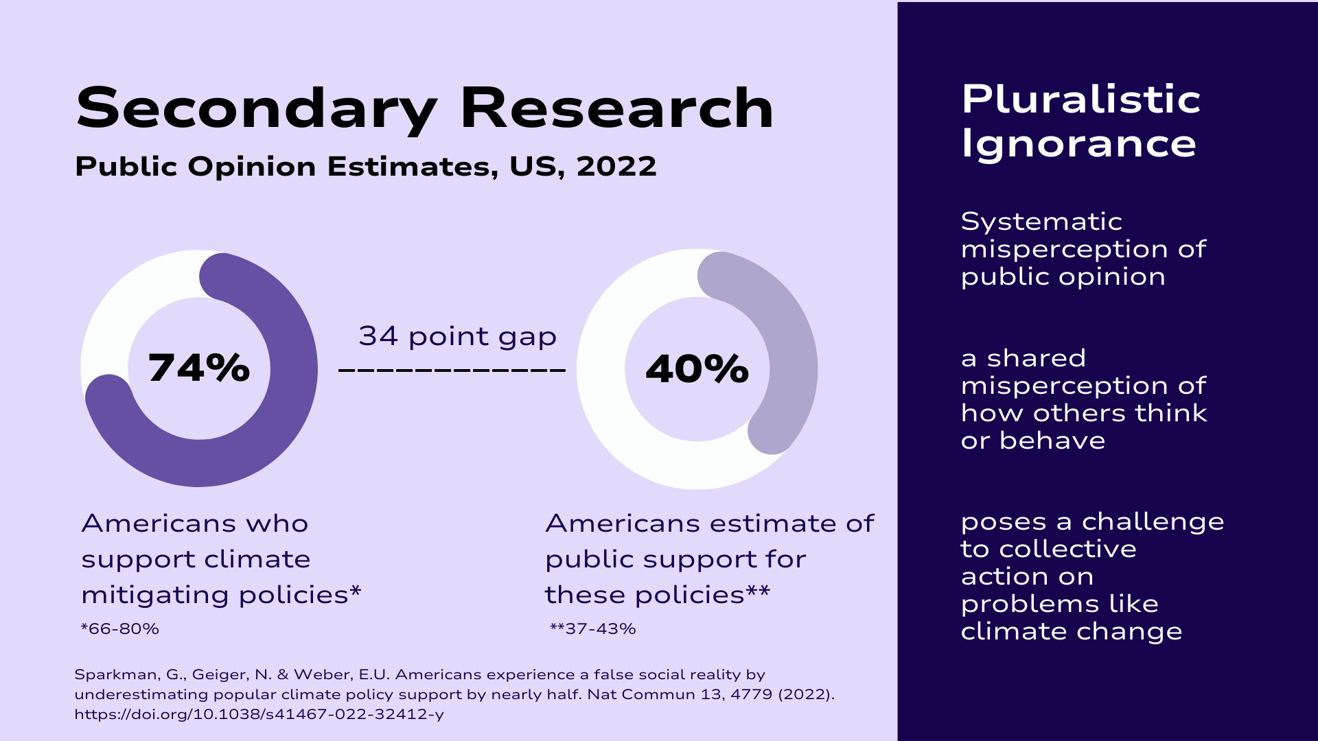 Infographic showing public opinion estimates on climate change in the US, 2022. Two doughnut charts illustrate that 74% of Americans support climate-mitigating policies, while 40% believe others share this view, highlighting a 34-point gap in perception.