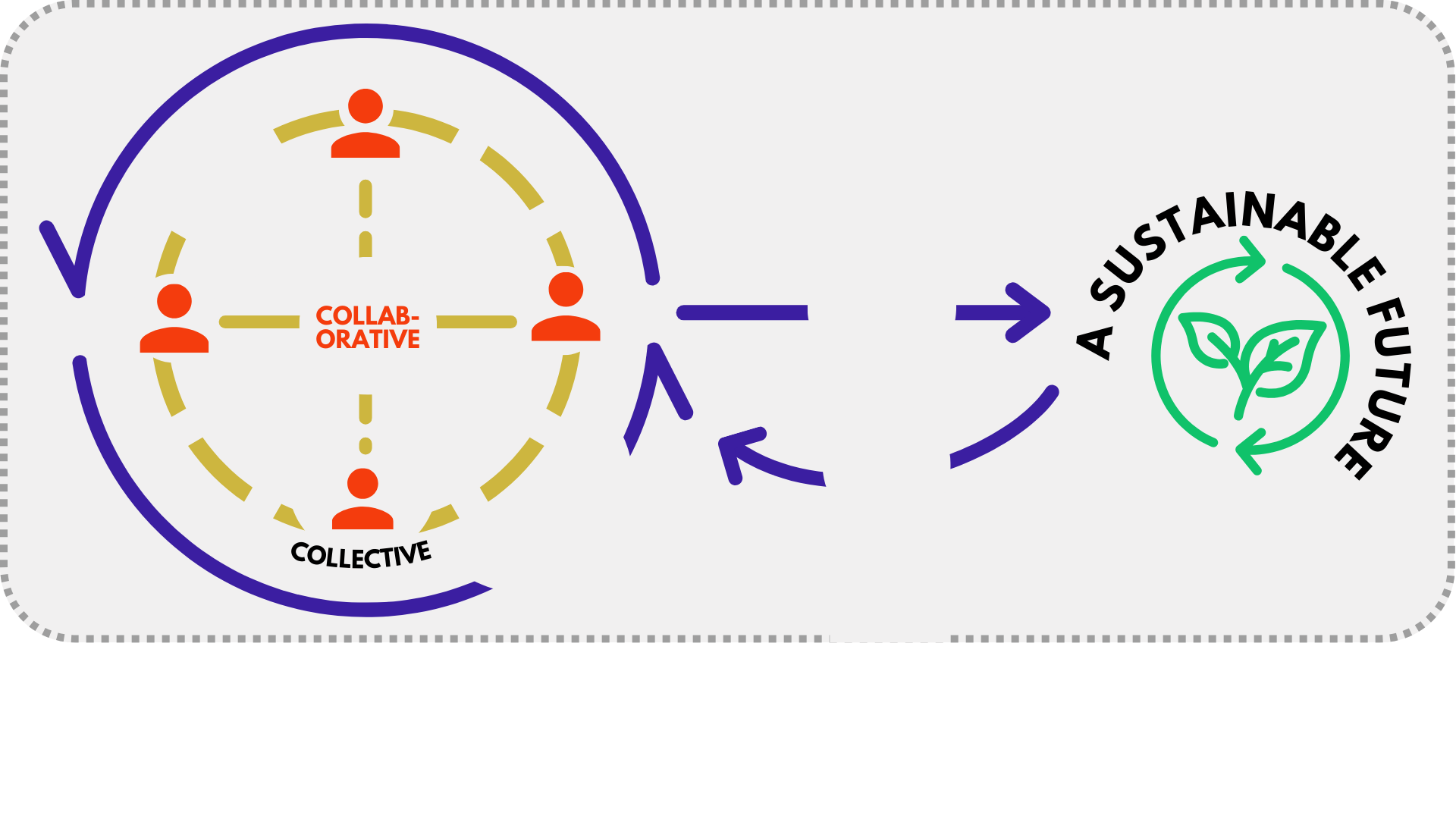 A diagram illustrating a collaborative approach to creating a sustainable future, featuring interconnected people, the words "collaborative" and "collective," arrows, and a green icon of a plant within a circle labeled "a sustainable future."
