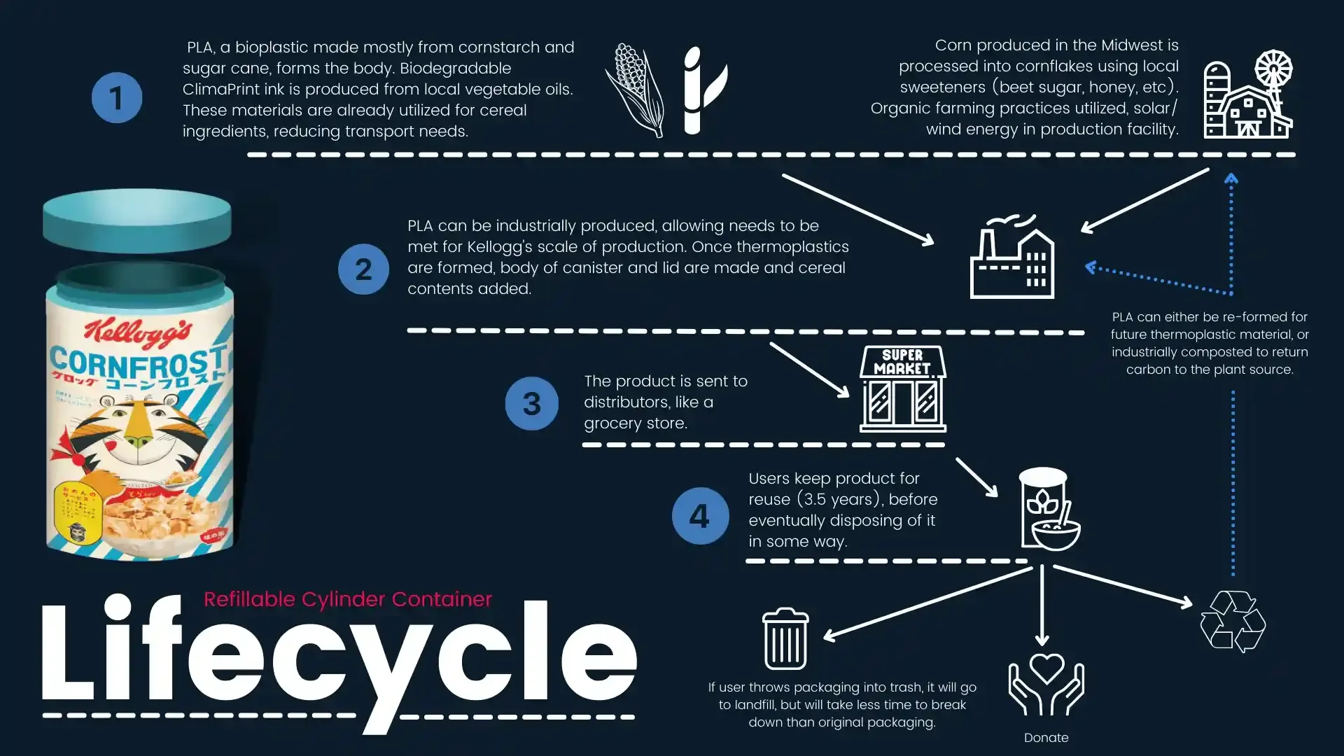 Lifecycle Analysis for Sustainability