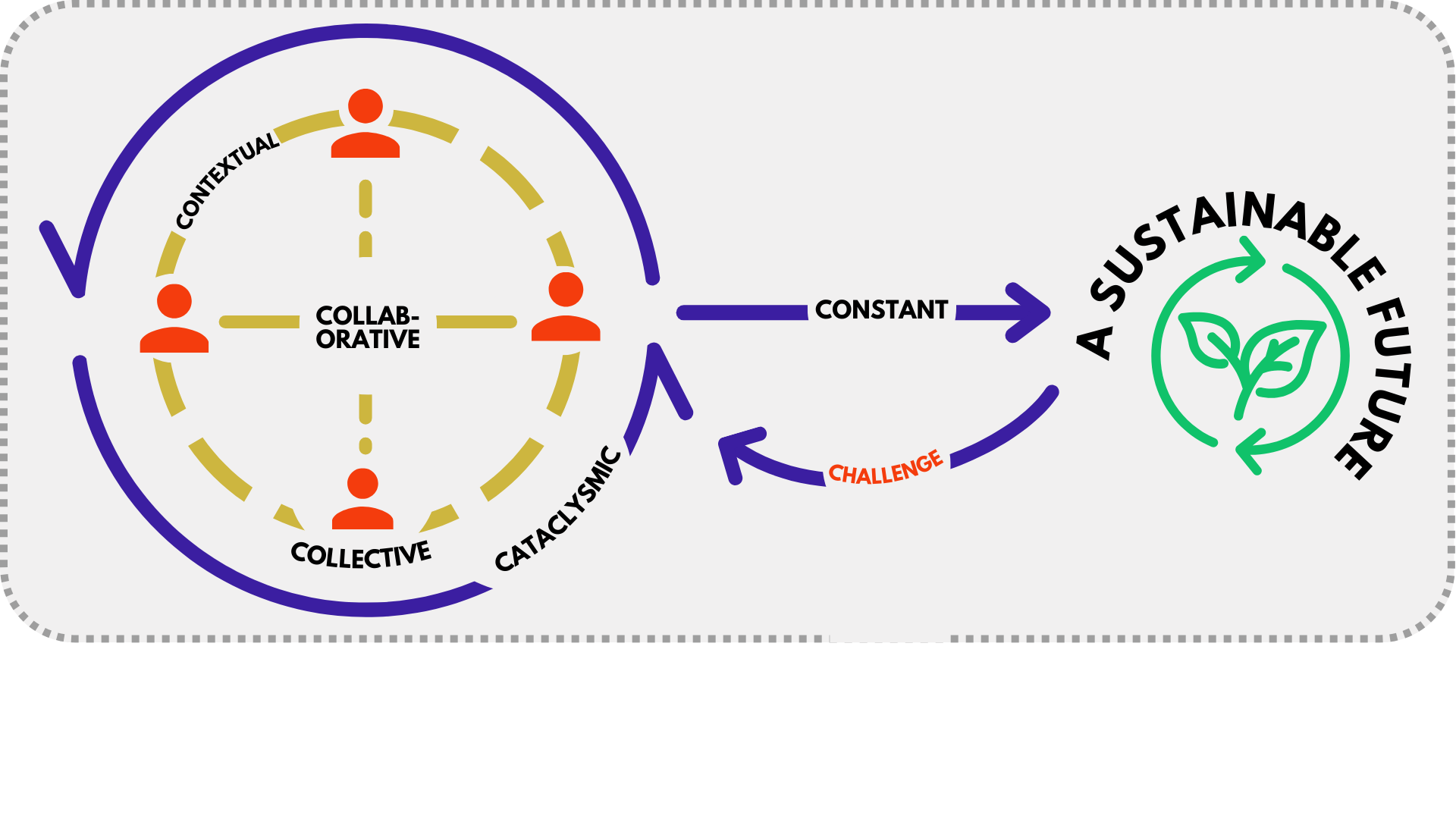 A circular diagram showcasing the transition from collective, contentual, and catastrophic collaboration to a constant challenge, leading to a sustainable future represented by a green plant inside a circle with arrows.