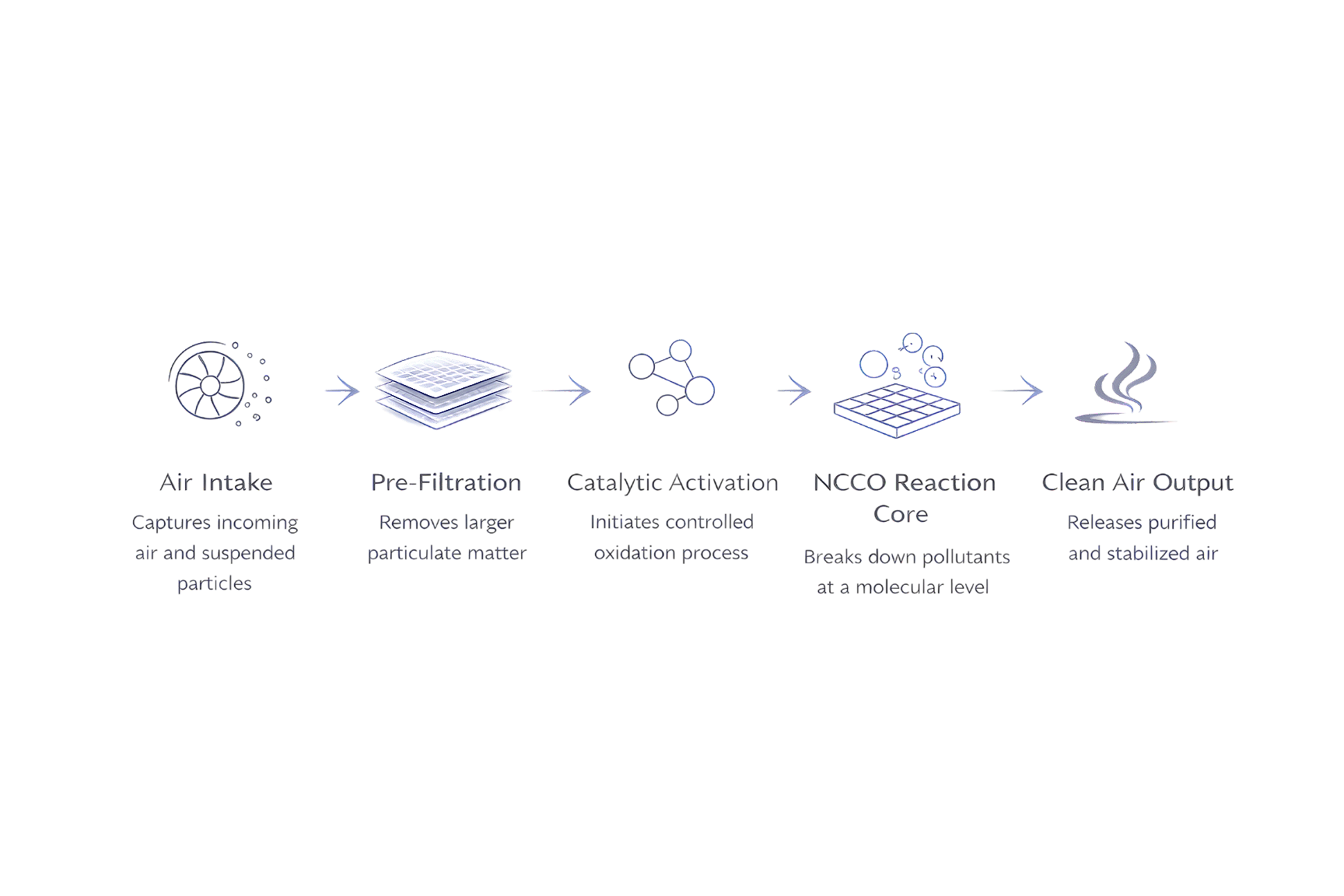 Diagram showing the process of air purification. It starts with air intake capturing incoming air and suspended particles, followed by pre-filtration removing larger particles. Catalytic activation initiates controlled oxidation, then an NCCO reaction core breaks down pollutants at a molecular level, leading to clean, purified, and stabilized air output with steam.