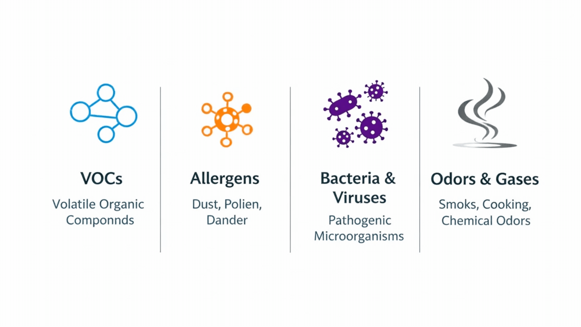 A digital infographic highlighting common indoor air pollutants: VOCs, allergens, bacteria and viruses, and odors and gases, with icons and descriptions for each.