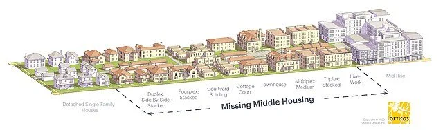 A diagram showing Missing Middle housing types such as duplexes, triplexes, townhomes, and small apartment buildings between single-family homes and mid-rise apartments.