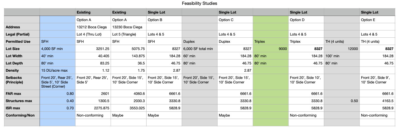 Chart showing Feasibility Study options based on Zoning Code - includes Lot Size, Lot Width, Lot Depth, Density, Setbacks, FAR, ISR, etc